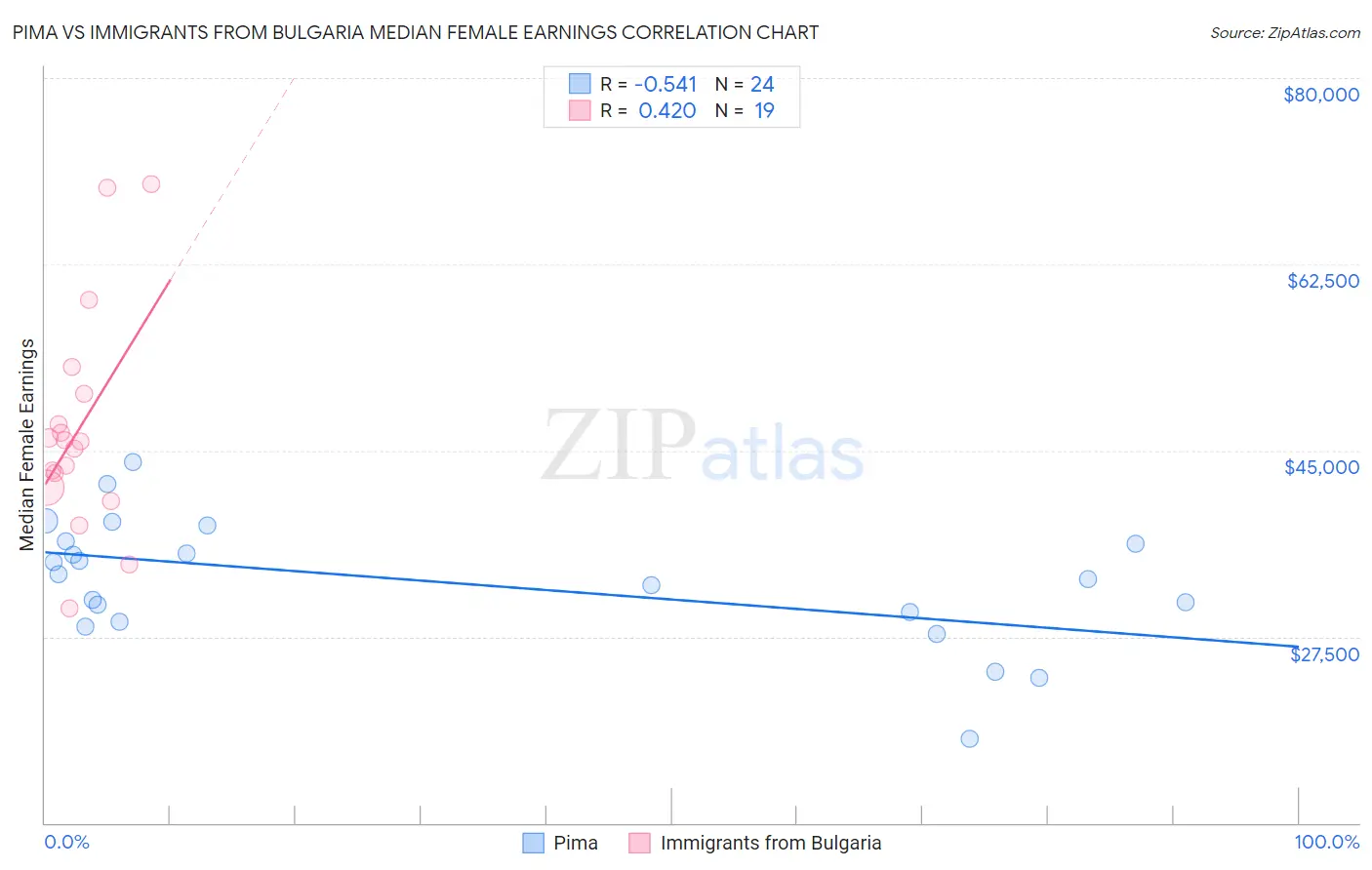 Pima vs Immigrants from Bulgaria Median Female Earnings