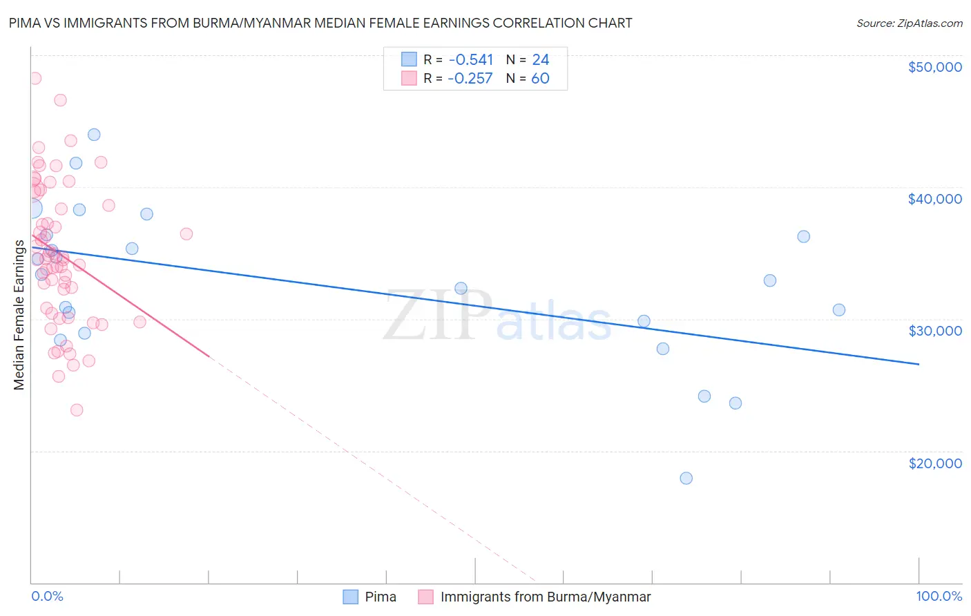 Pima vs Immigrants from Burma/Myanmar Median Female Earnings