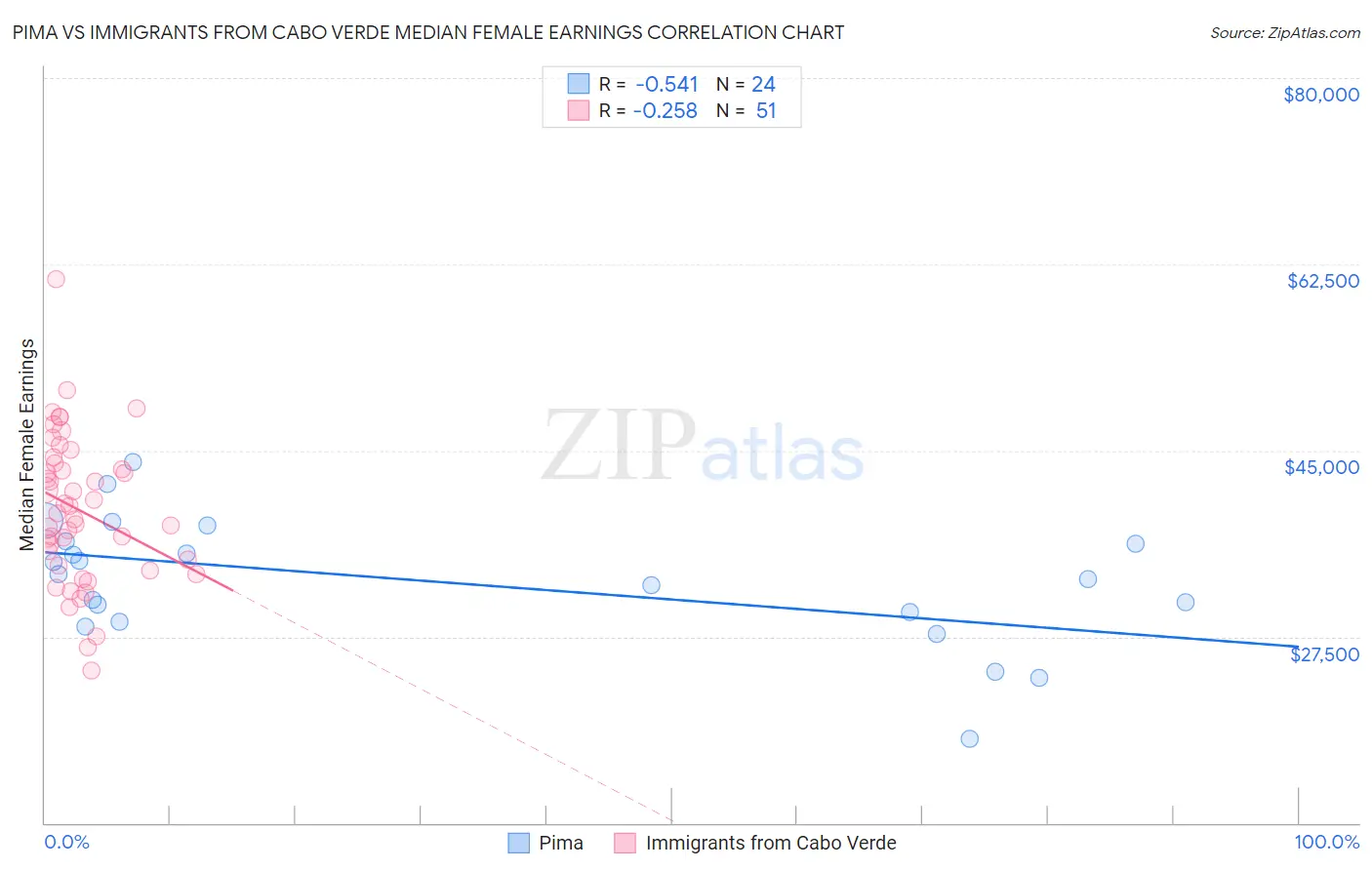 Pima vs Immigrants from Cabo Verde Median Female Earnings