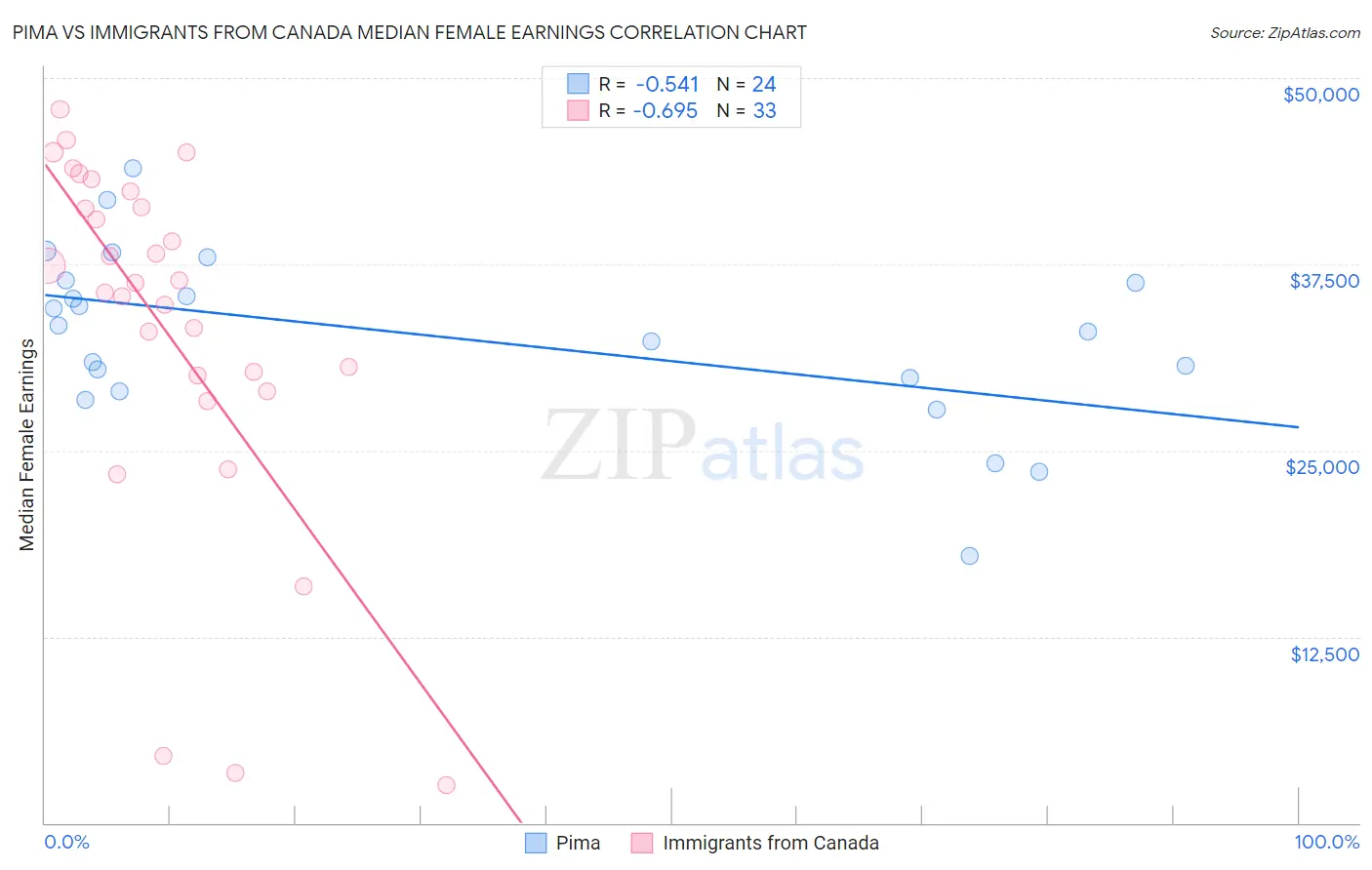 Pima vs Immigrants from Canada Median Female Earnings