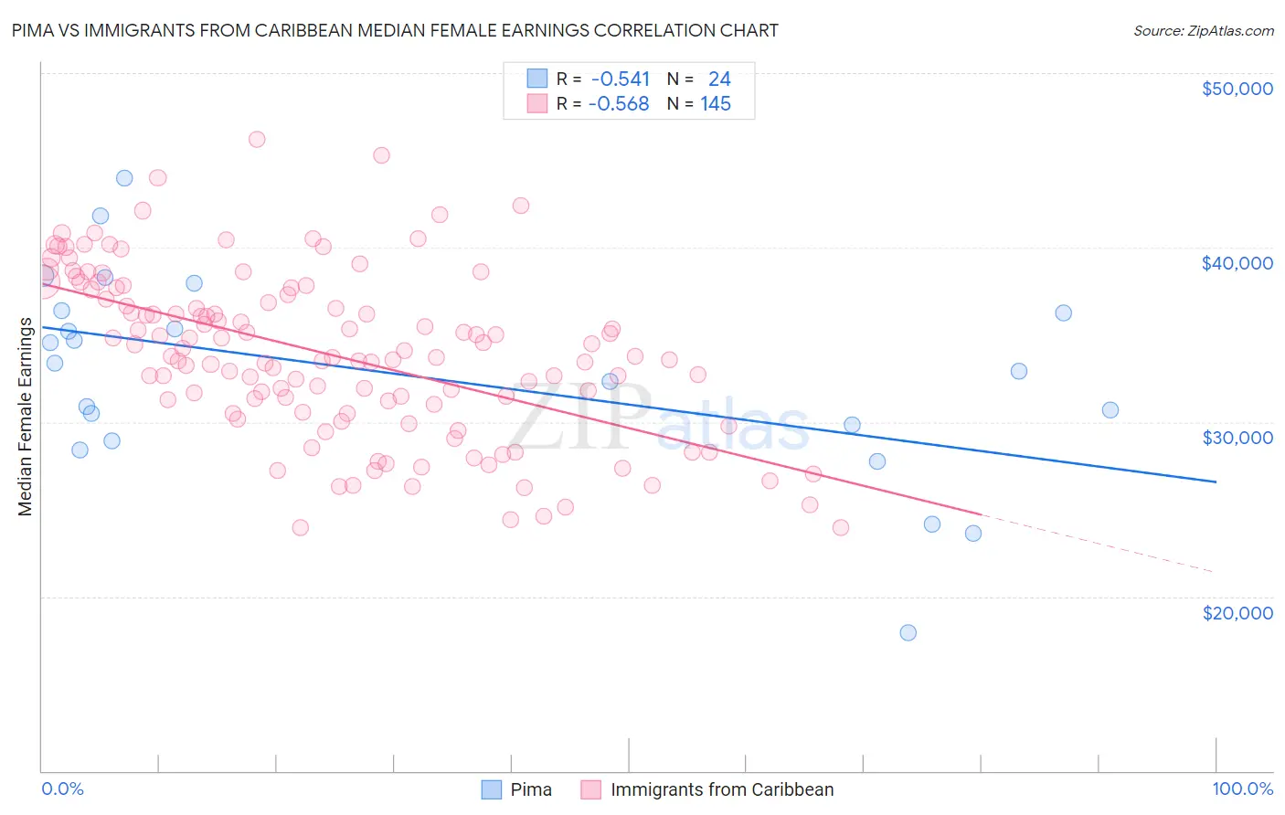 Pima vs Immigrants from Caribbean Median Female Earnings