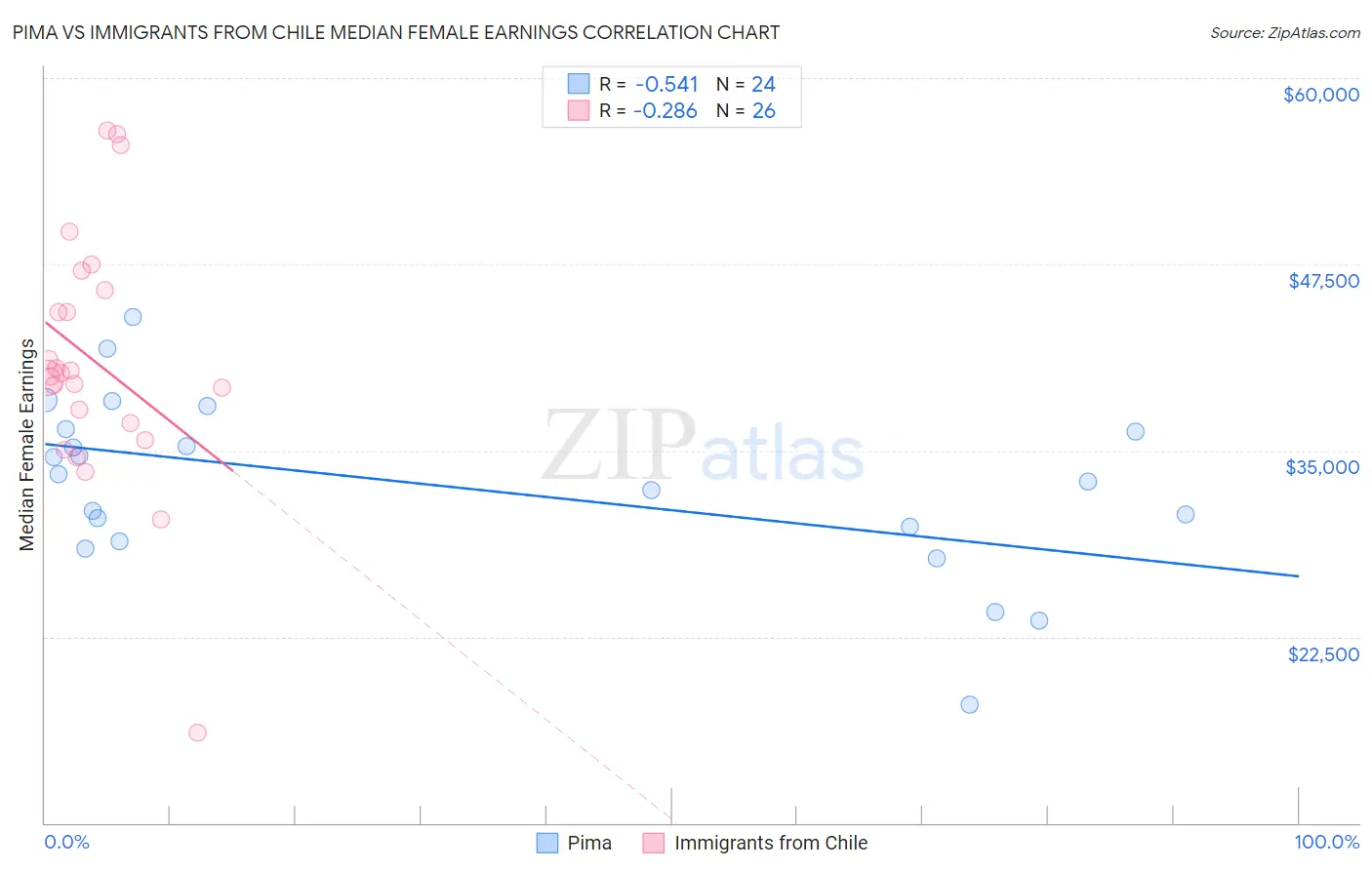 Pima vs Immigrants from Chile Median Female Earnings