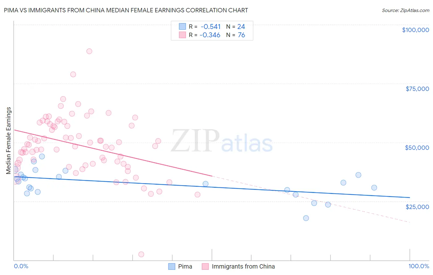 Pima vs Immigrants from China Median Female Earnings
