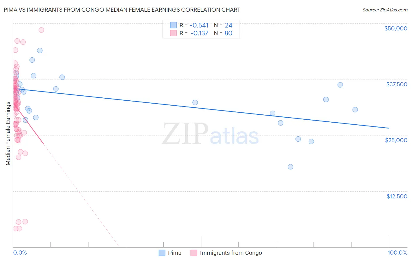 Pima vs Immigrants from Congo Median Female Earnings