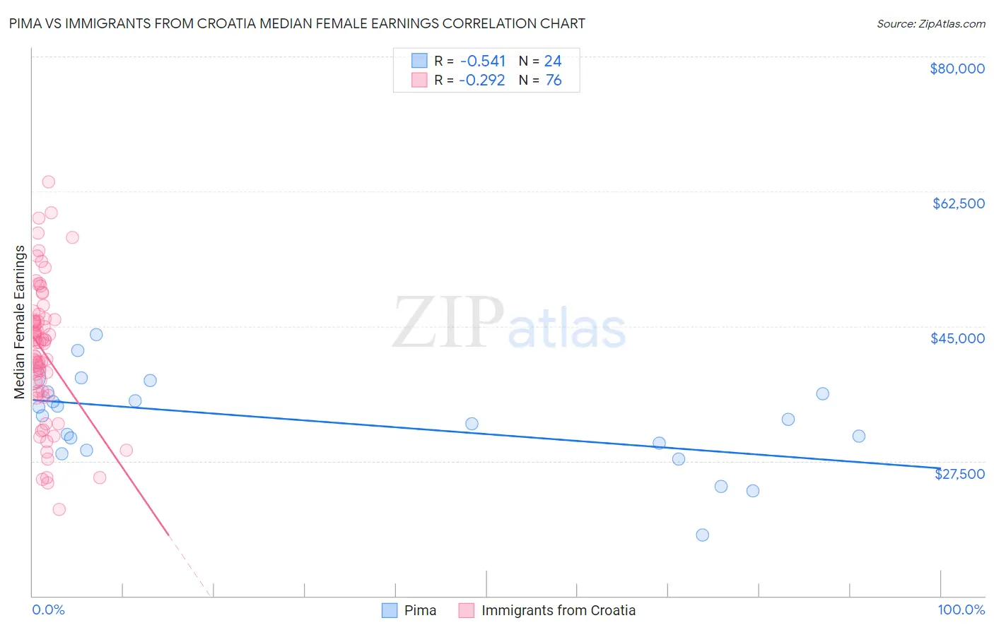 Pima vs Immigrants from Croatia Median Female Earnings