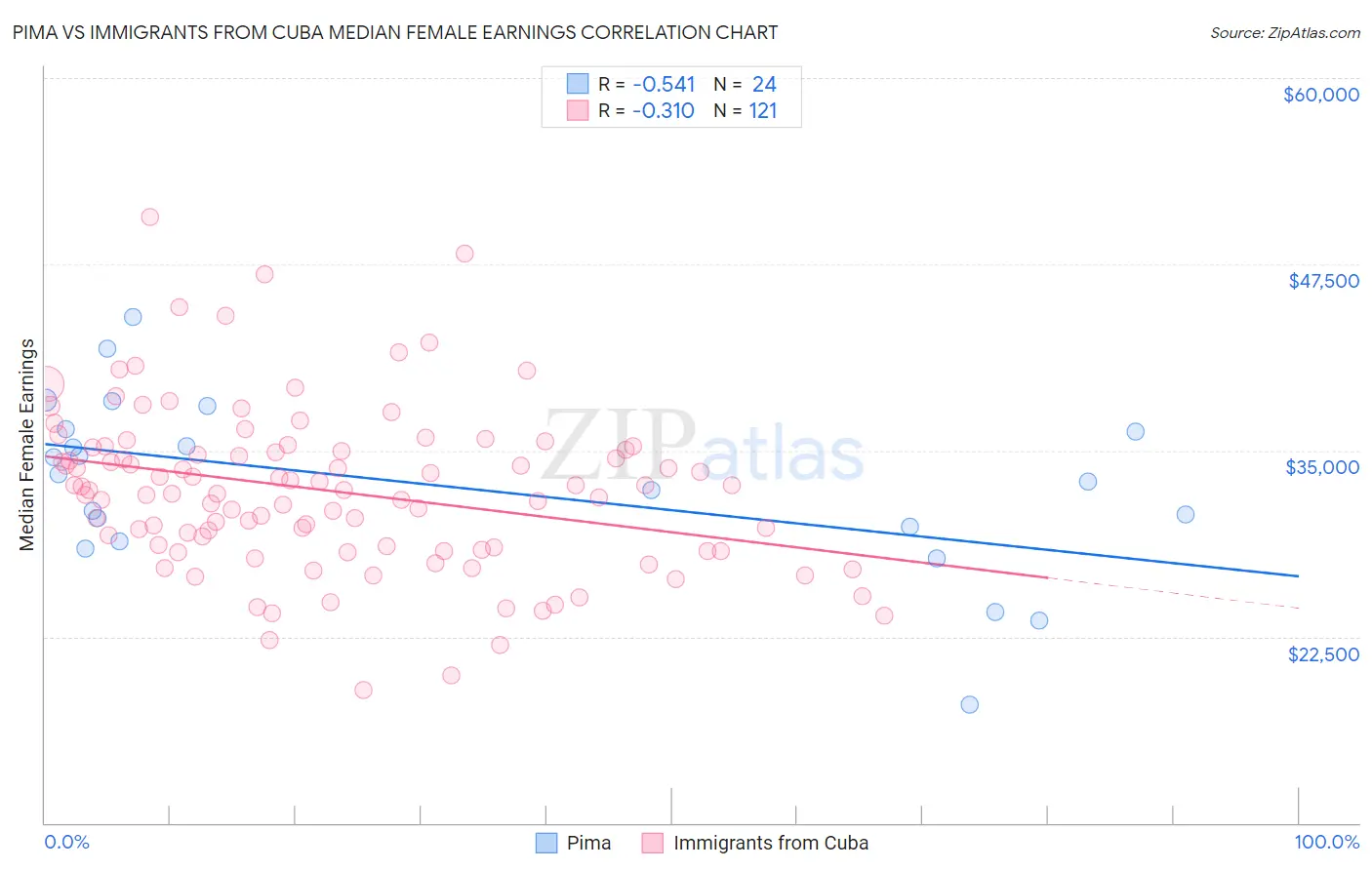 Pima vs Immigrants from Cuba Median Female Earnings