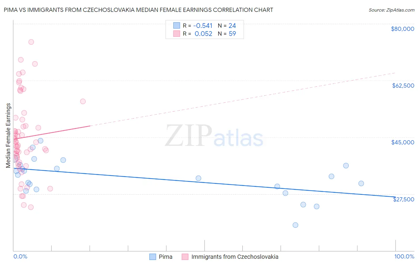 Pima vs Immigrants from Czechoslovakia Median Female Earnings