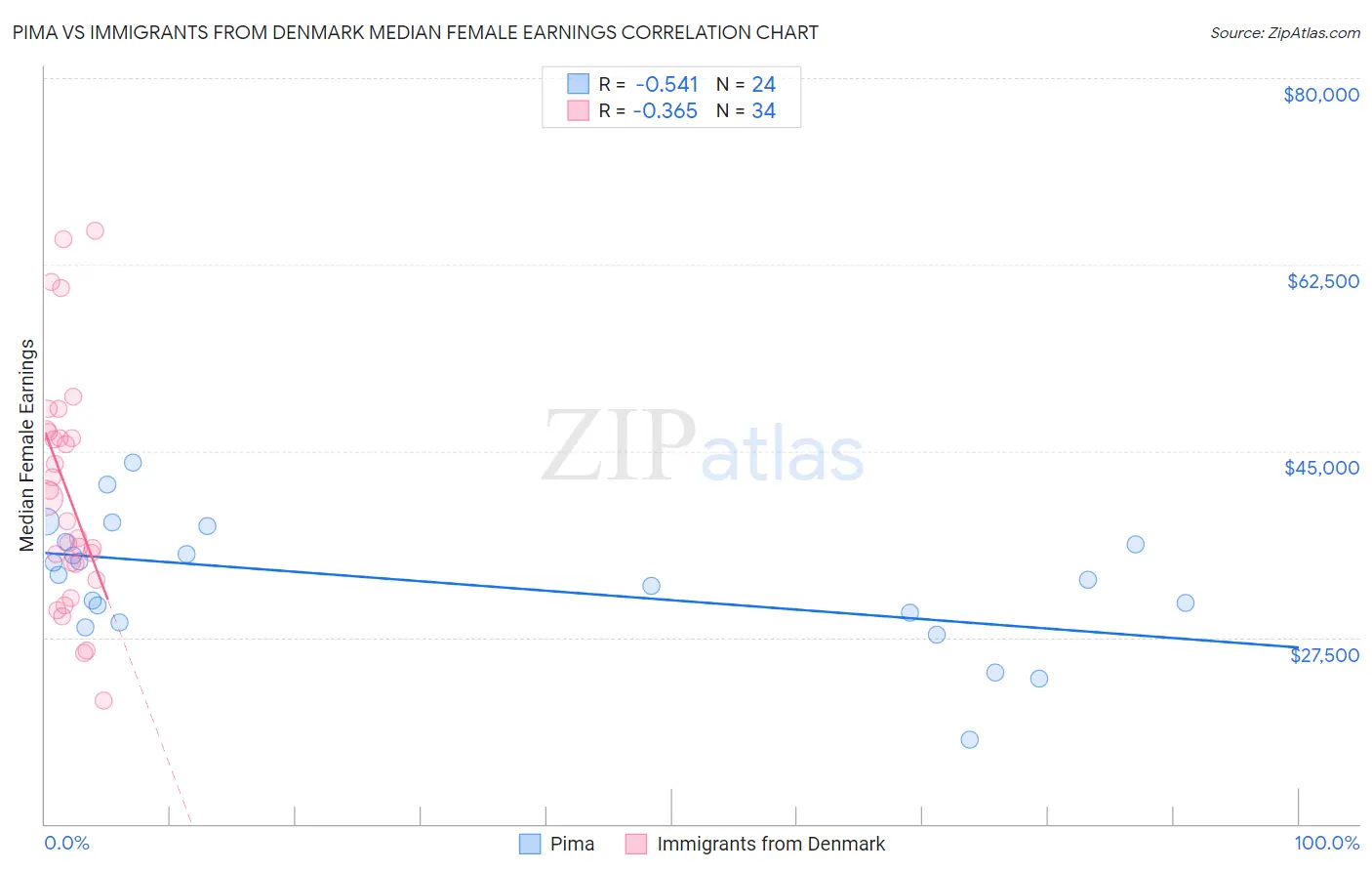 Pima vs Immigrants from Denmark Median Female Earnings