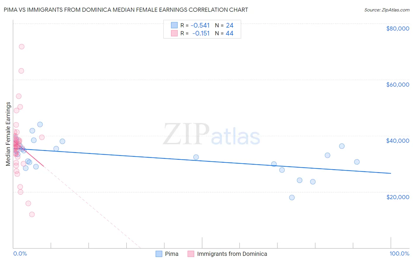 Pima vs Immigrants from Dominica Median Female Earnings