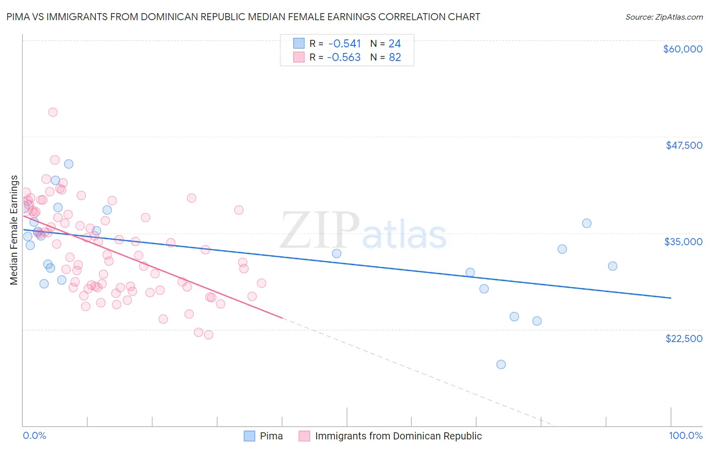 Pima vs Immigrants from Dominican Republic Median Female Earnings