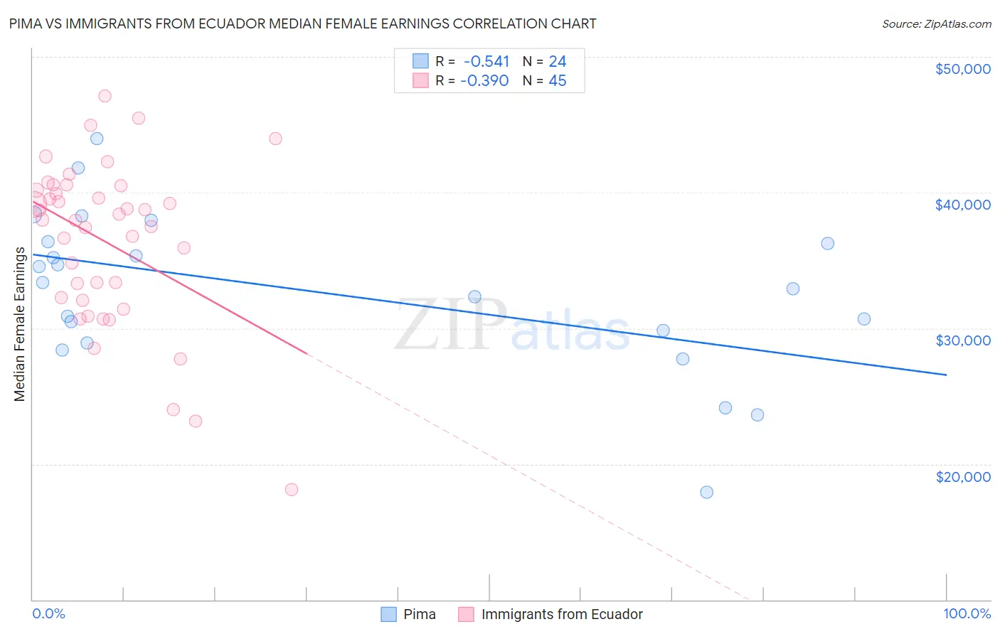 Pima vs Immigrants from Ecuador Median Female Earnings