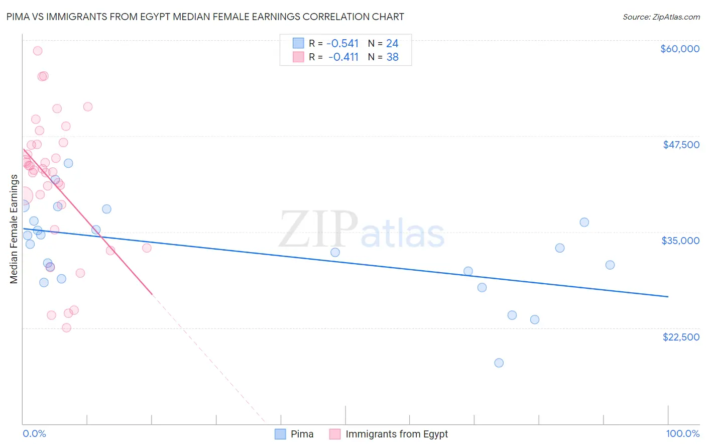 Pima vs Immigrants from Egypt Median Female Earnings