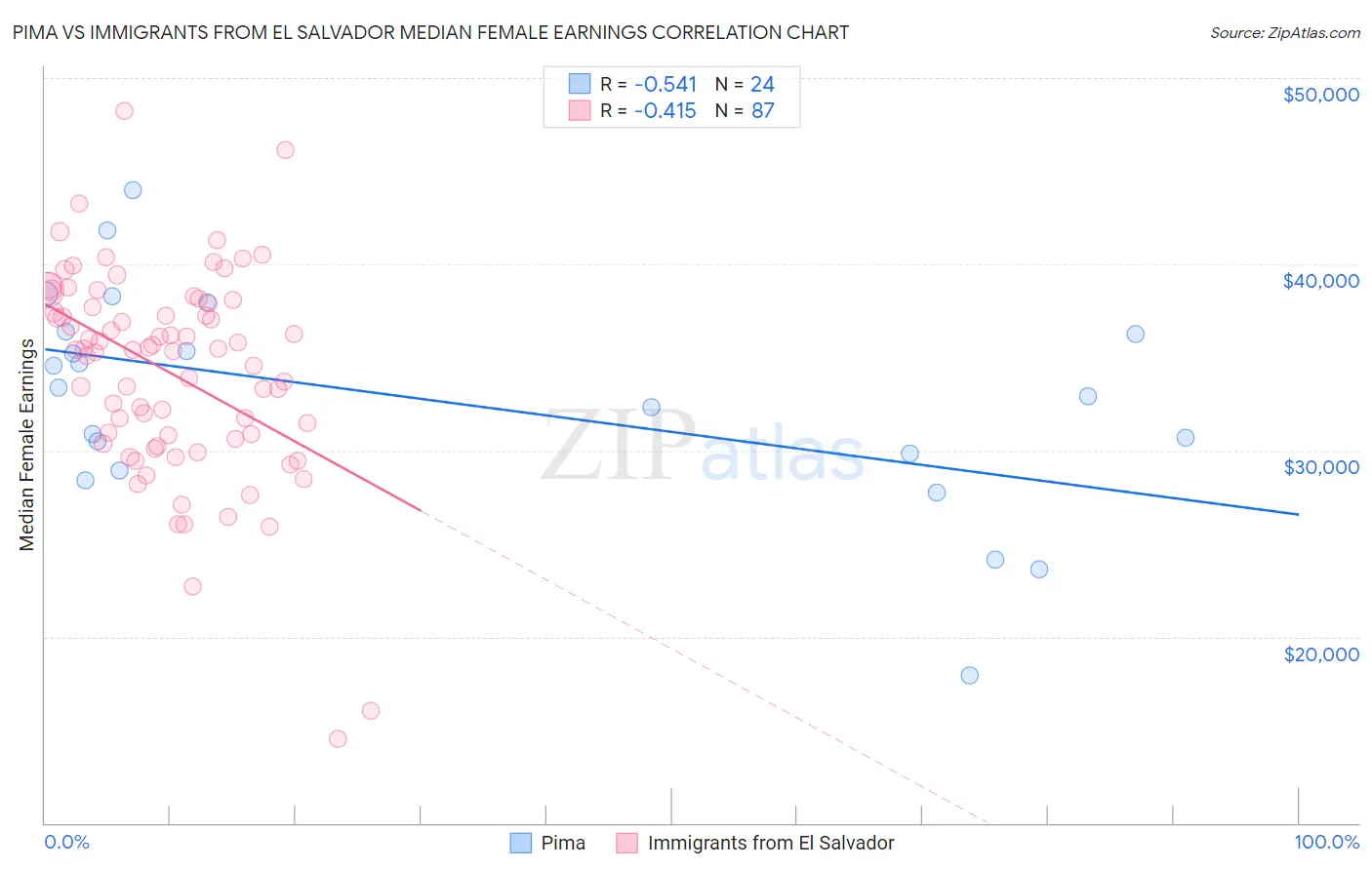 Pima vs Immigrants from El Salvador Median Female Earnings