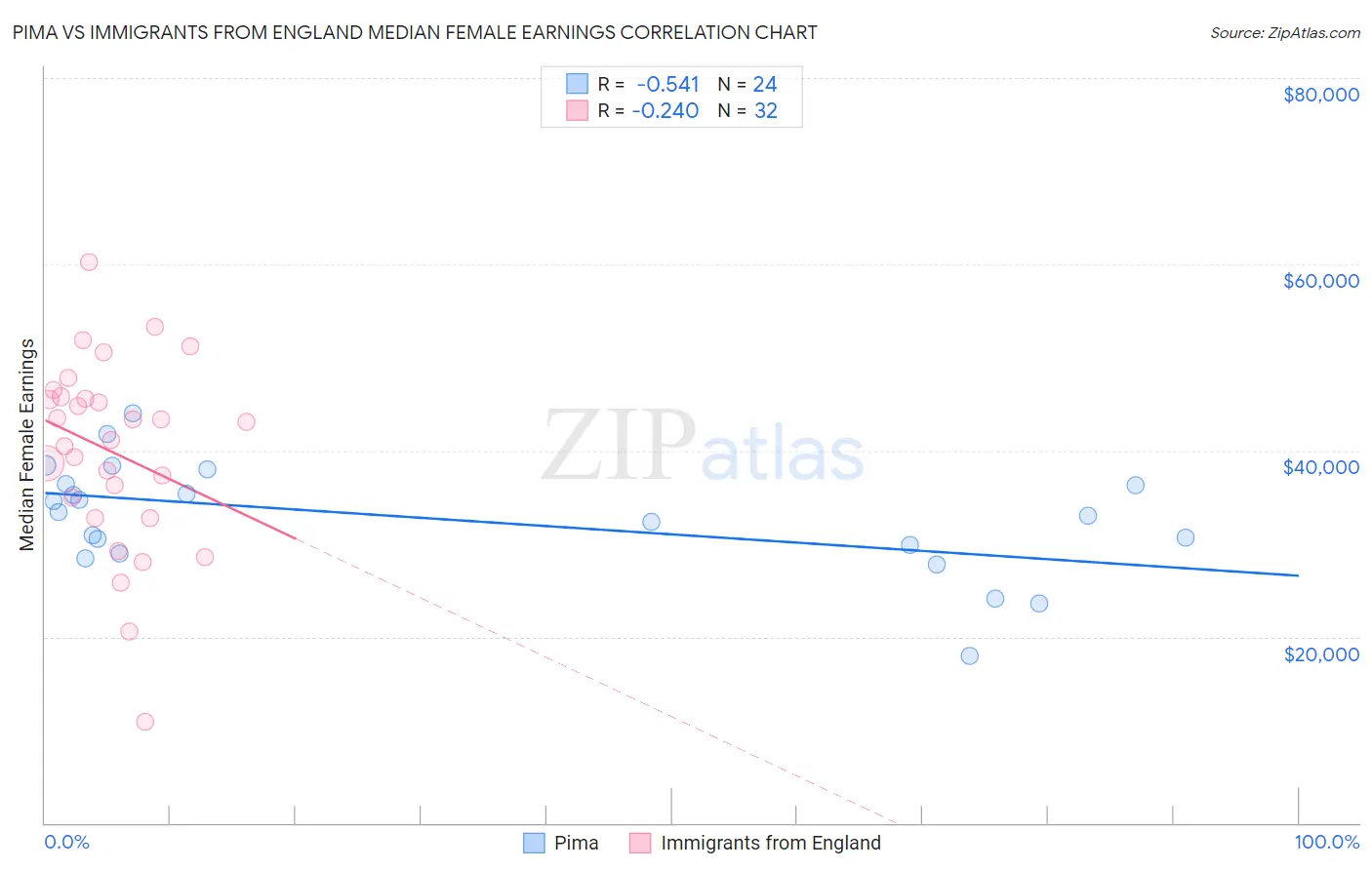 Pima vs Immigrants from England Median Female Earnings