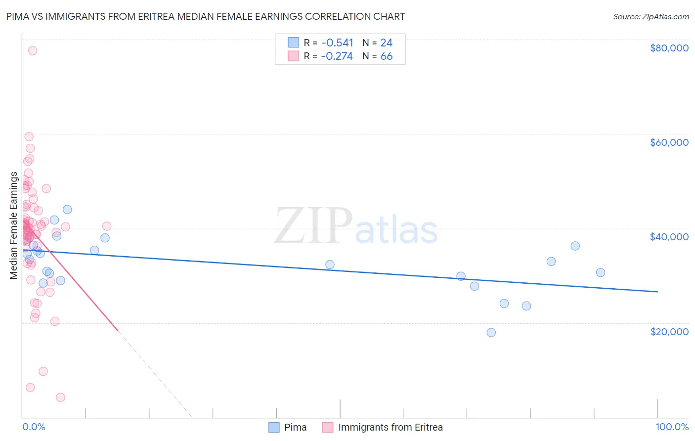 Pima vs Immigrants from Eritrea Median Female Earnings