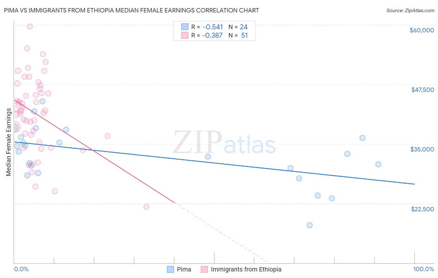 Pima vs Immigrants from Ethiopia Median Female Earnings