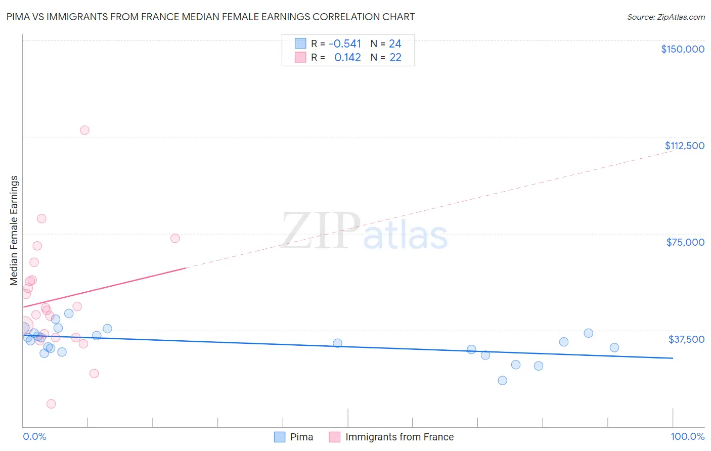 Pima vs Immigrants from France Median Female Earnings