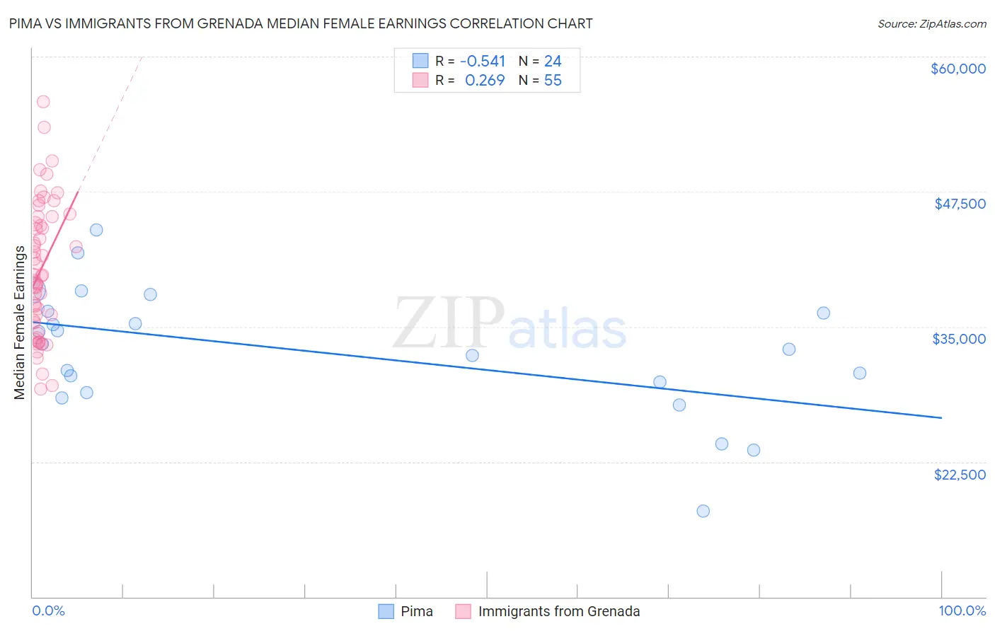 Pima vs Immigrants from Grenada Median Female Earnings