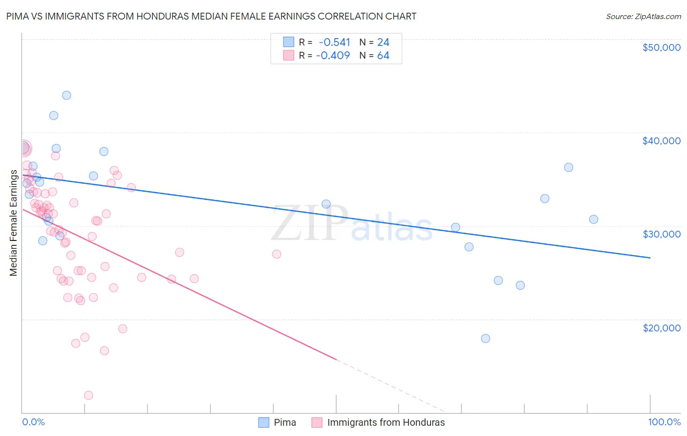 Pima vs Immigrants from Honduras Median Female Earnings