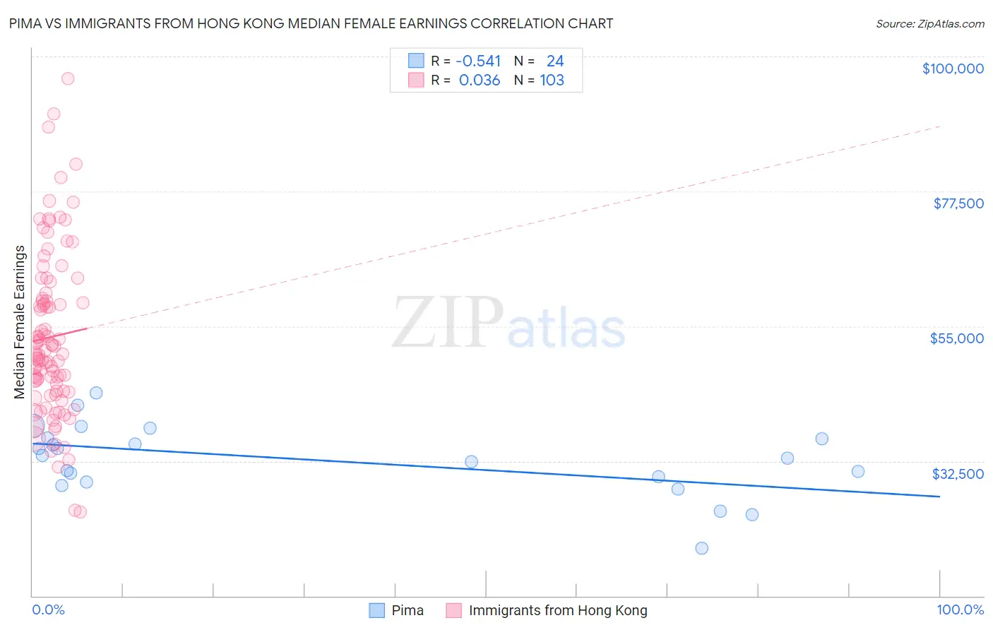 Pima vs Immigrants from Hong Kong Median Female Earnings