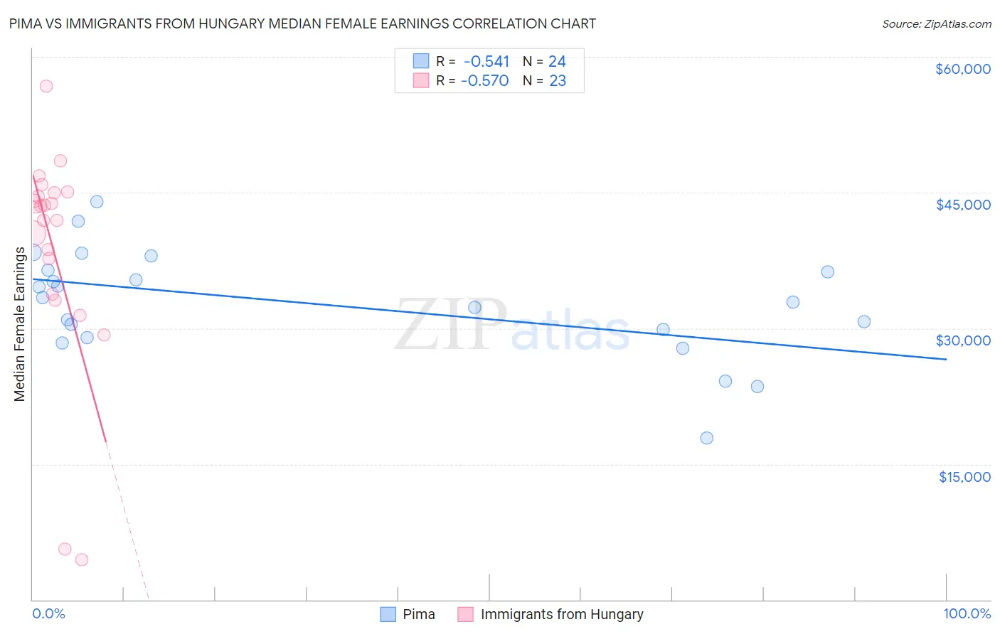 Pima vs Immigrants from Hungary Median Female Earnings