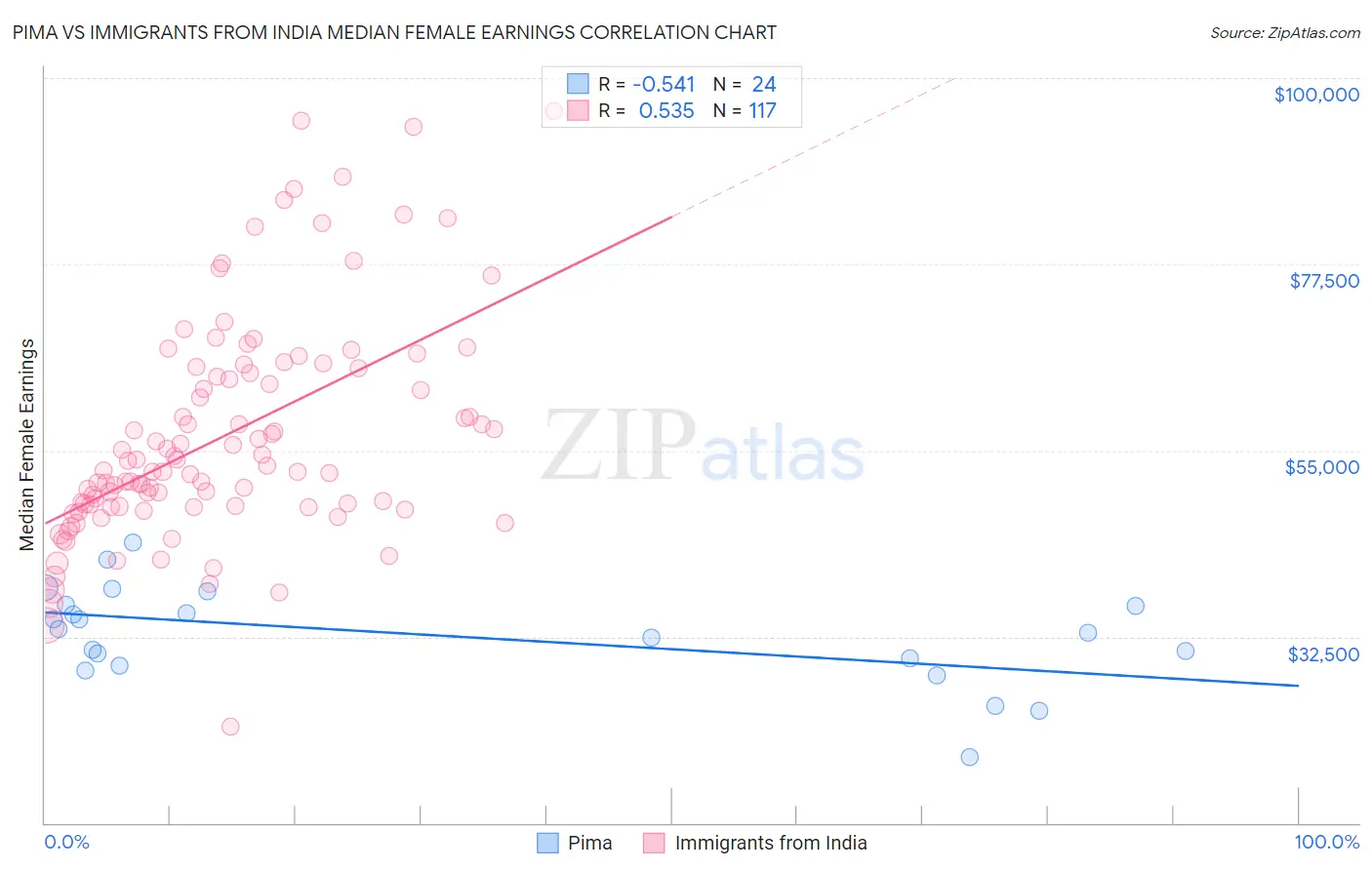 Pima vs Immigrants from India Median Female Earnings