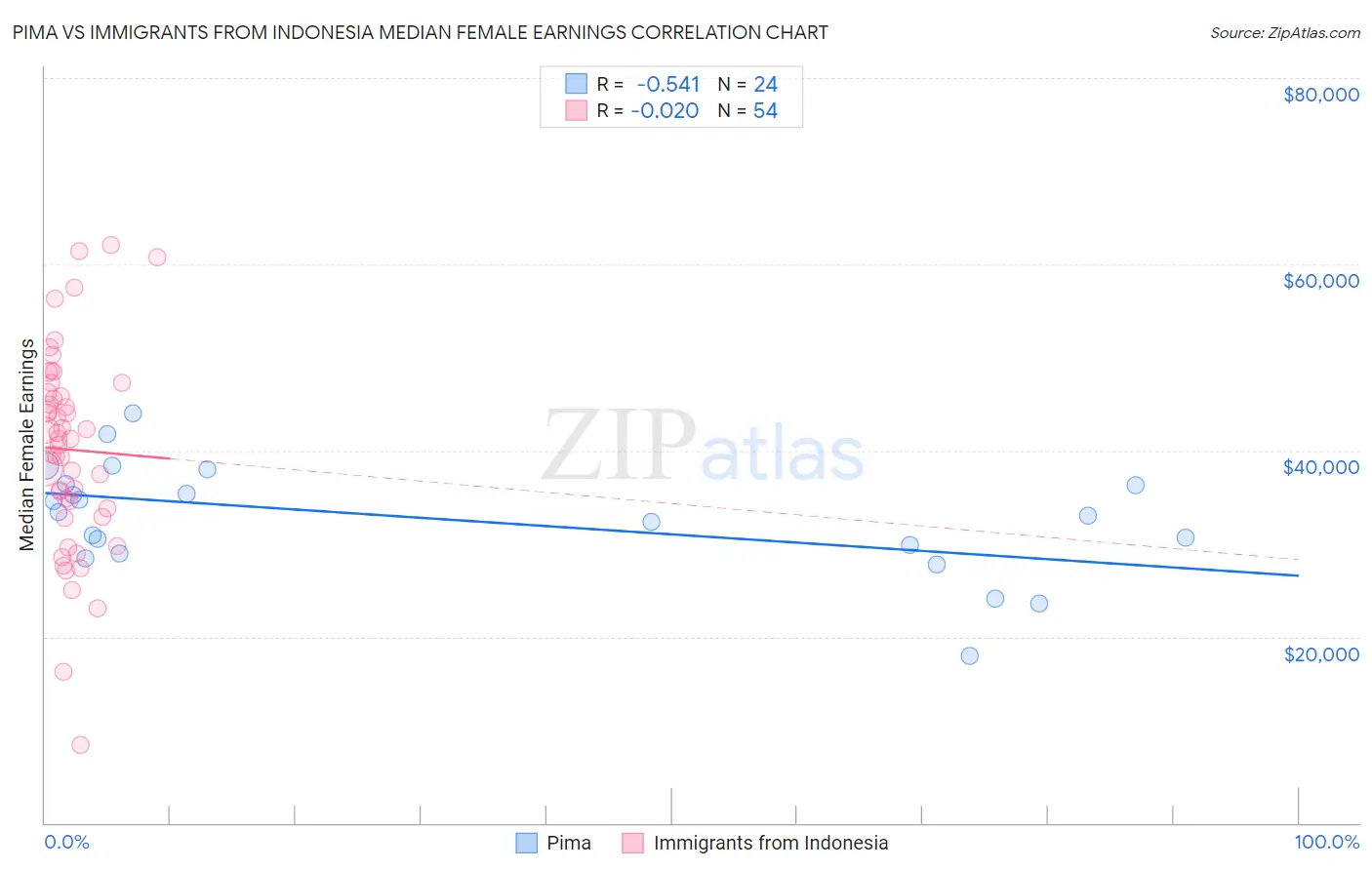 Pima vs Immigrants from Indonesia Median Female Earnings