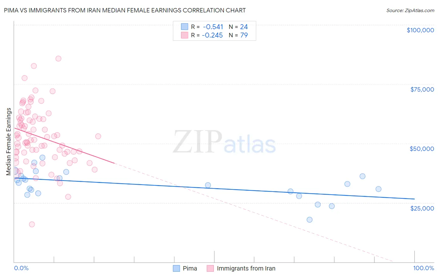 Pima vs Immigrants from Iran Median Female Earnings