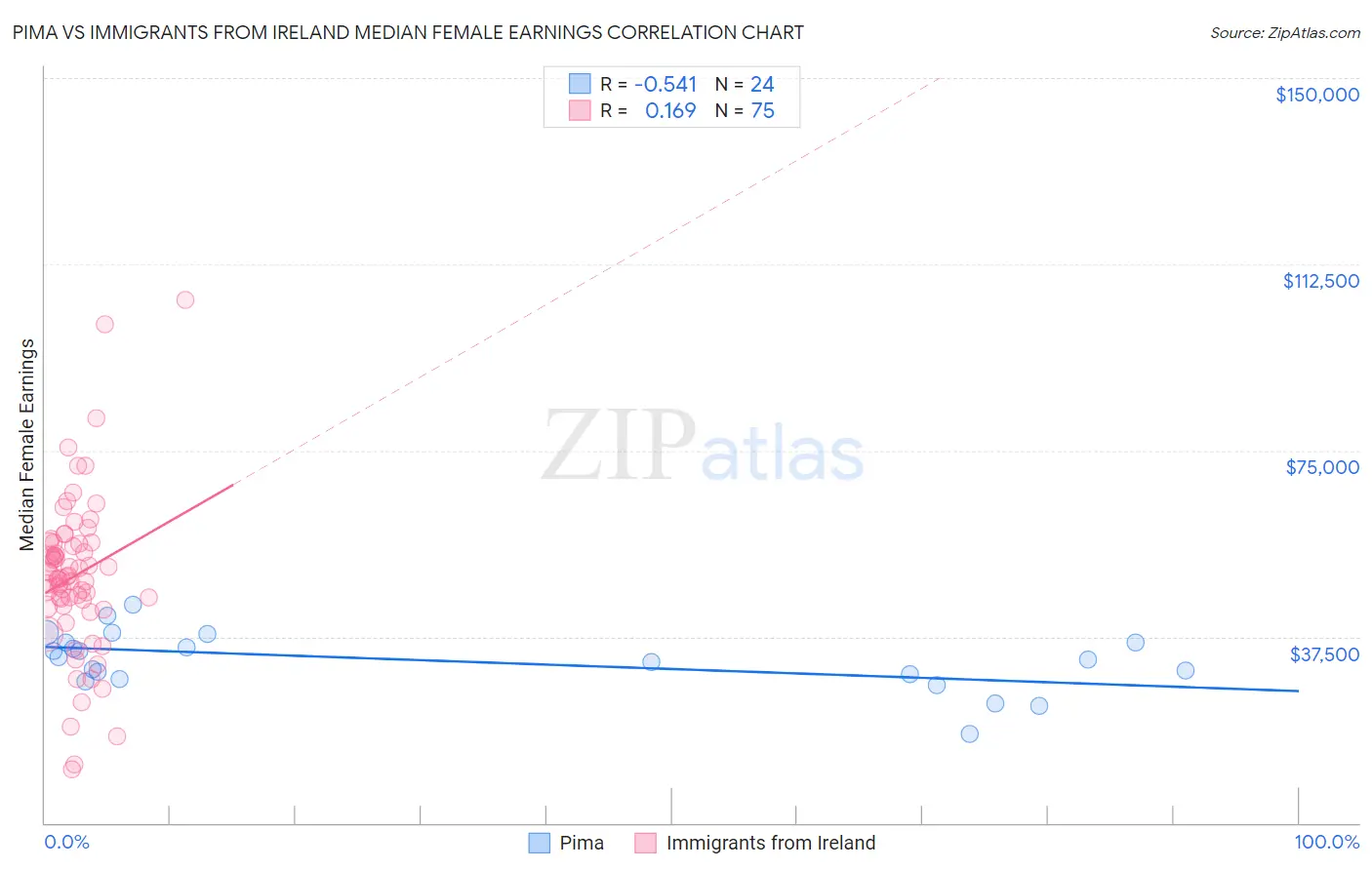 Pima vs Immigrants from Ireland Median Female Earnings