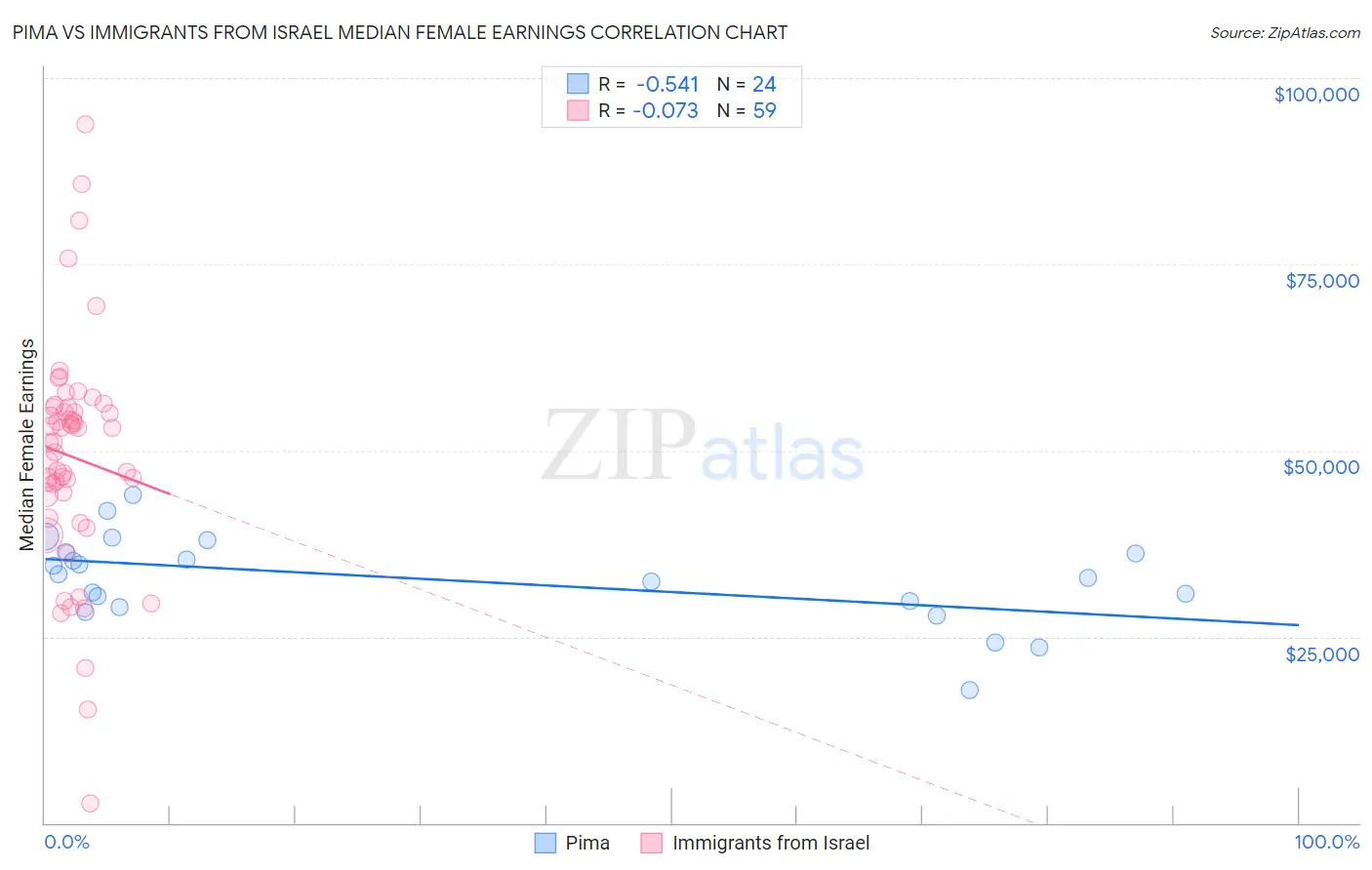 Pima vs Immigrants from Israel Median Female Earnings