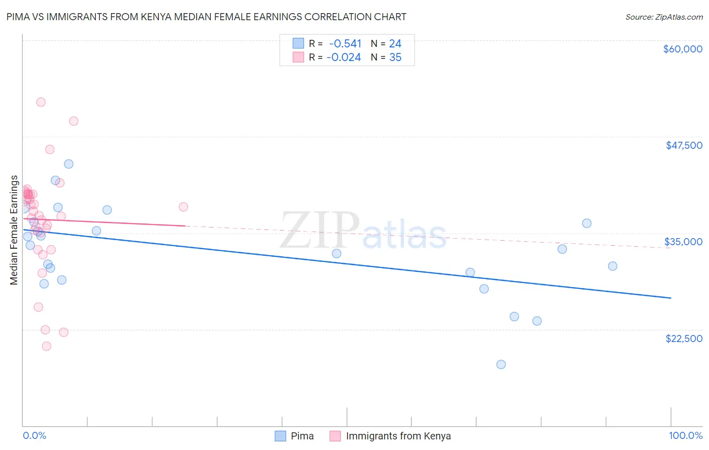 Pima vs Immigrants from Kenya Median Female Earnings