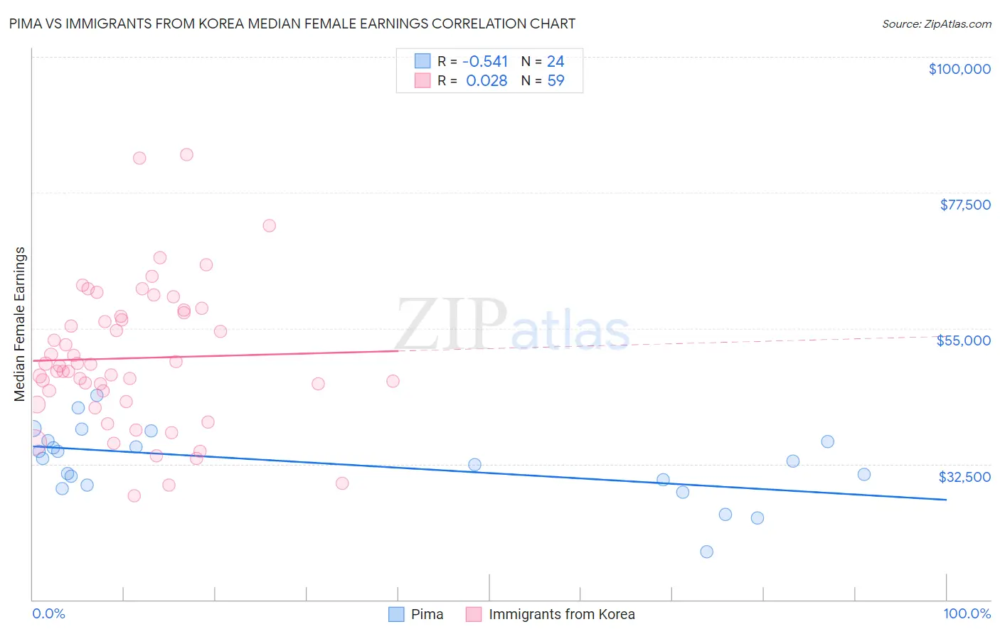 Pima vs Immigrants from Korea Median Female Earnings