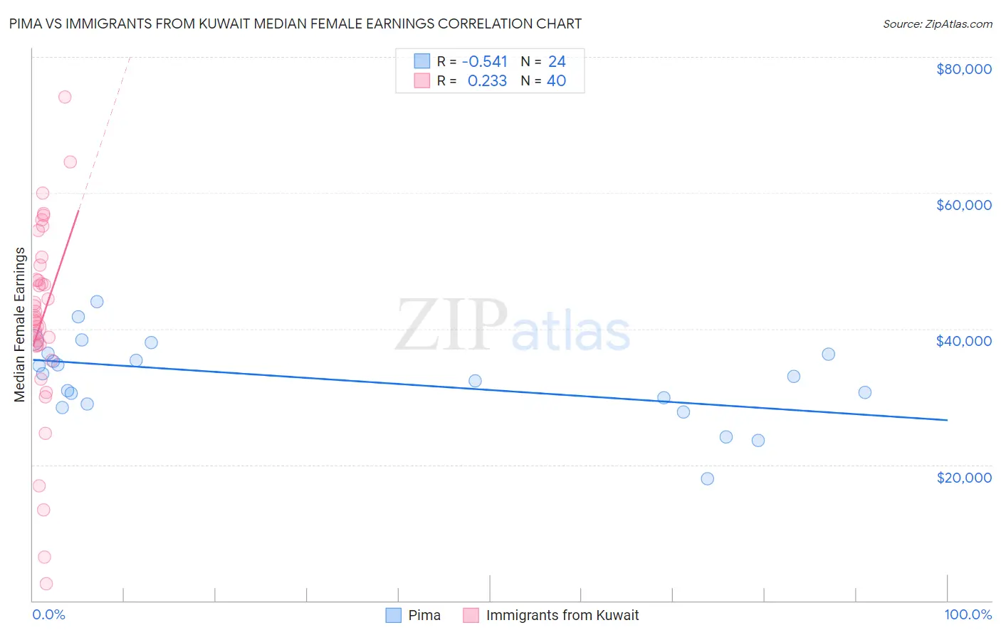 Pima vs Immigrants from Kuwait Median Female Earnings