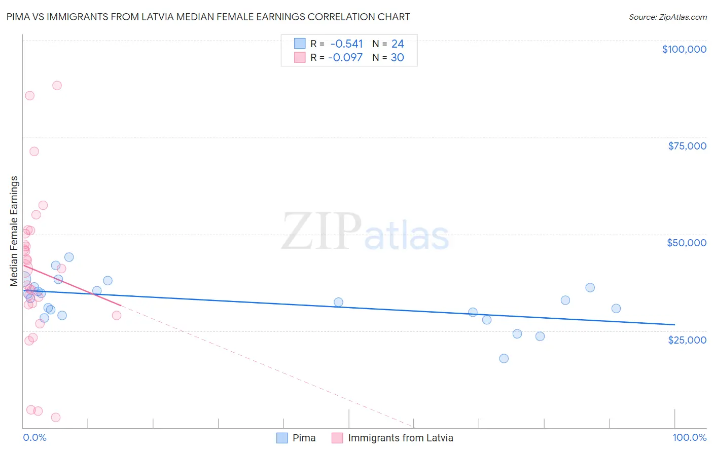 Pima vs Immigrants from Latvia Median Female Earnings