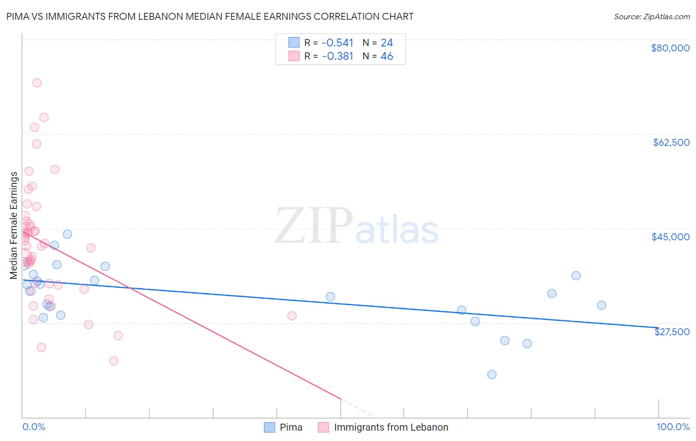 Pima vs Immigrants from Lebanon Median Female Earnings