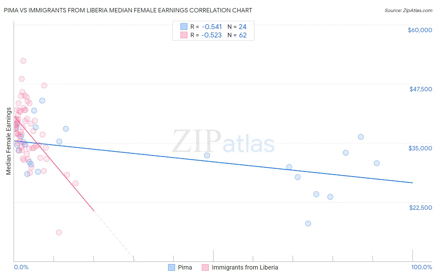 Pima vs Immigrants from Liberia Median Female Earnings