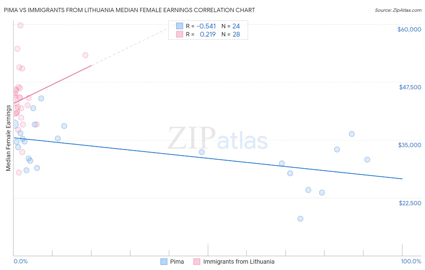 Pima vs Immigrants from Lithuania Median Female Earnings