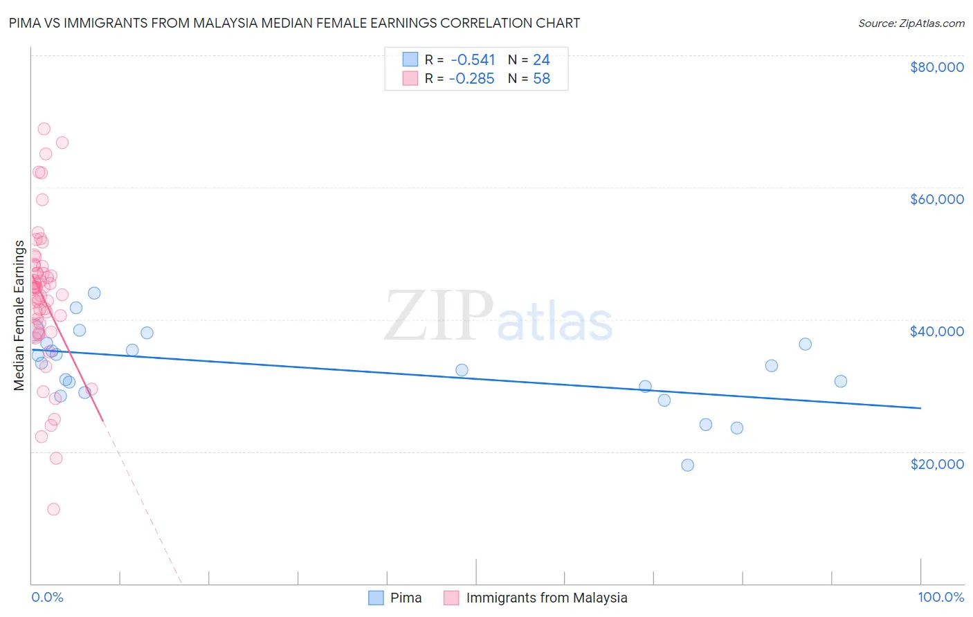 Pima vs Immigrants from Malaysia Median Female Earnings