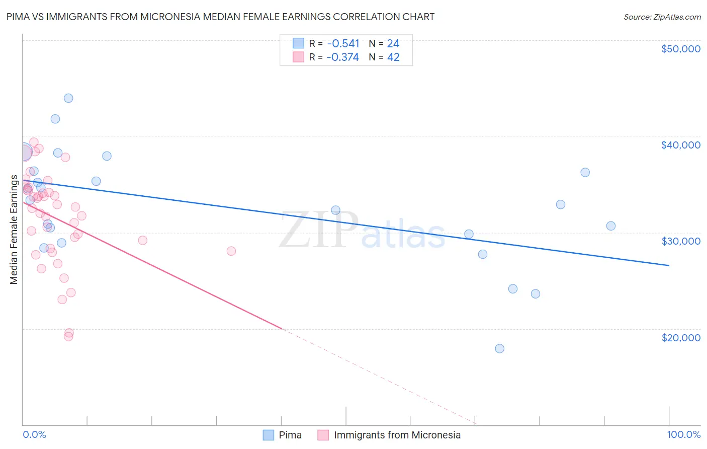 Pima vs Immigrants from Micronesia Median Female Earnings