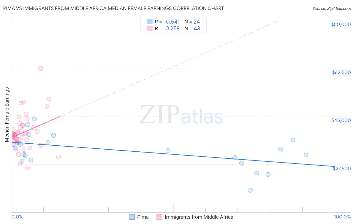 Pima vs Immigrants from Middle Africa Median Female Earnings