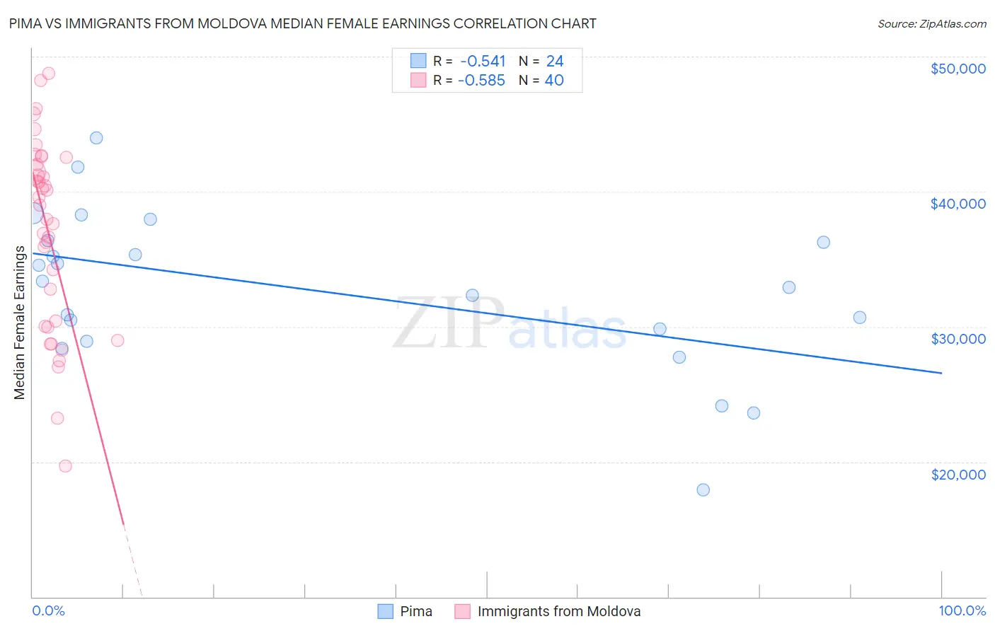 Pima vs Immigrants from Moldova Median Female Earnings