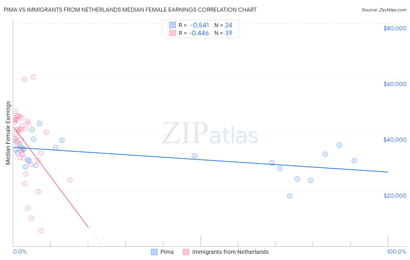 Pima vs Immigrants from Netherlands Median Female Earnings