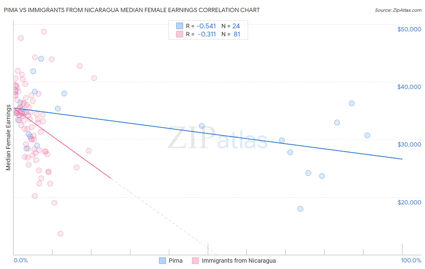 Pima vs Immigrants from Nicaragua Median Female Earnings