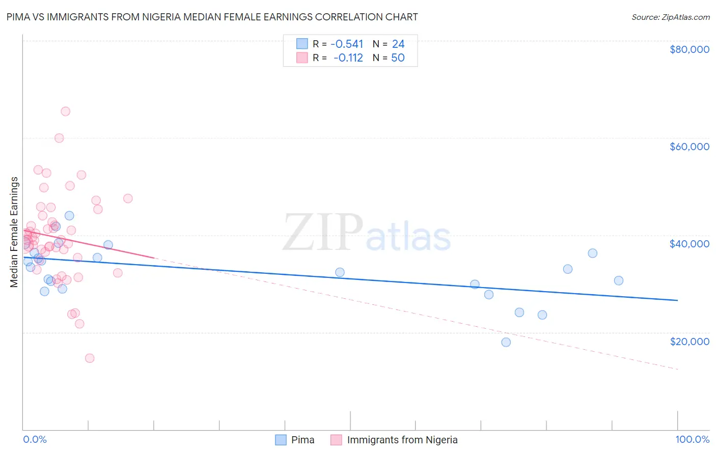 Pima vs Immigrants from Nigeria Median Female Earnings