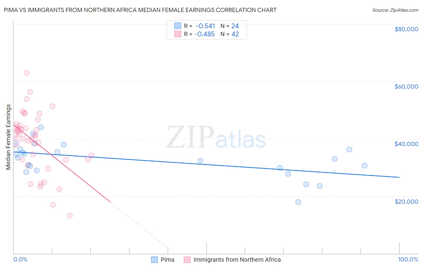 Pima vs Immigrants from Northern Africa Median Female Earnings