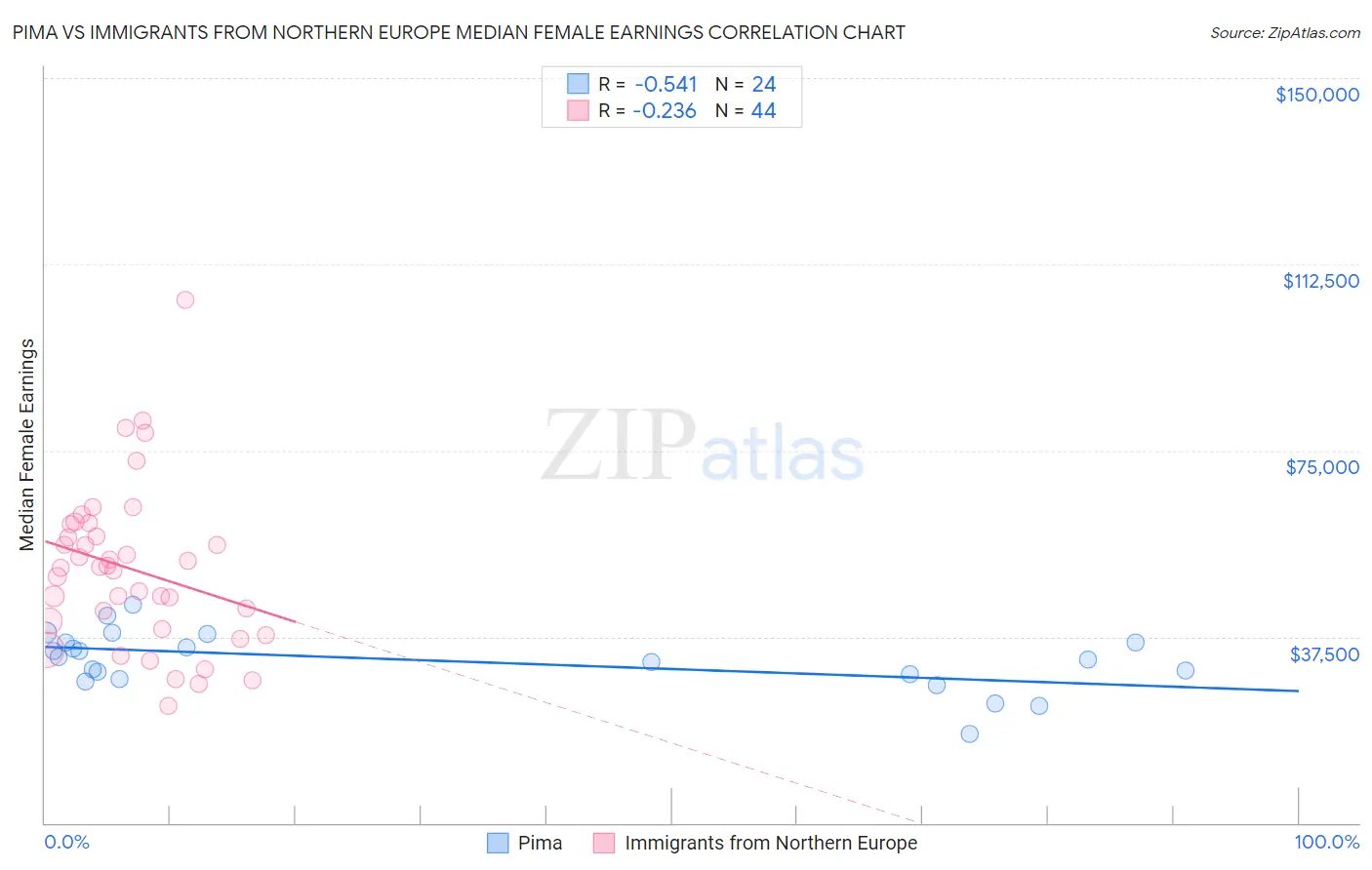Pima vs Immigrants from Northern Europe Median Female Earnings