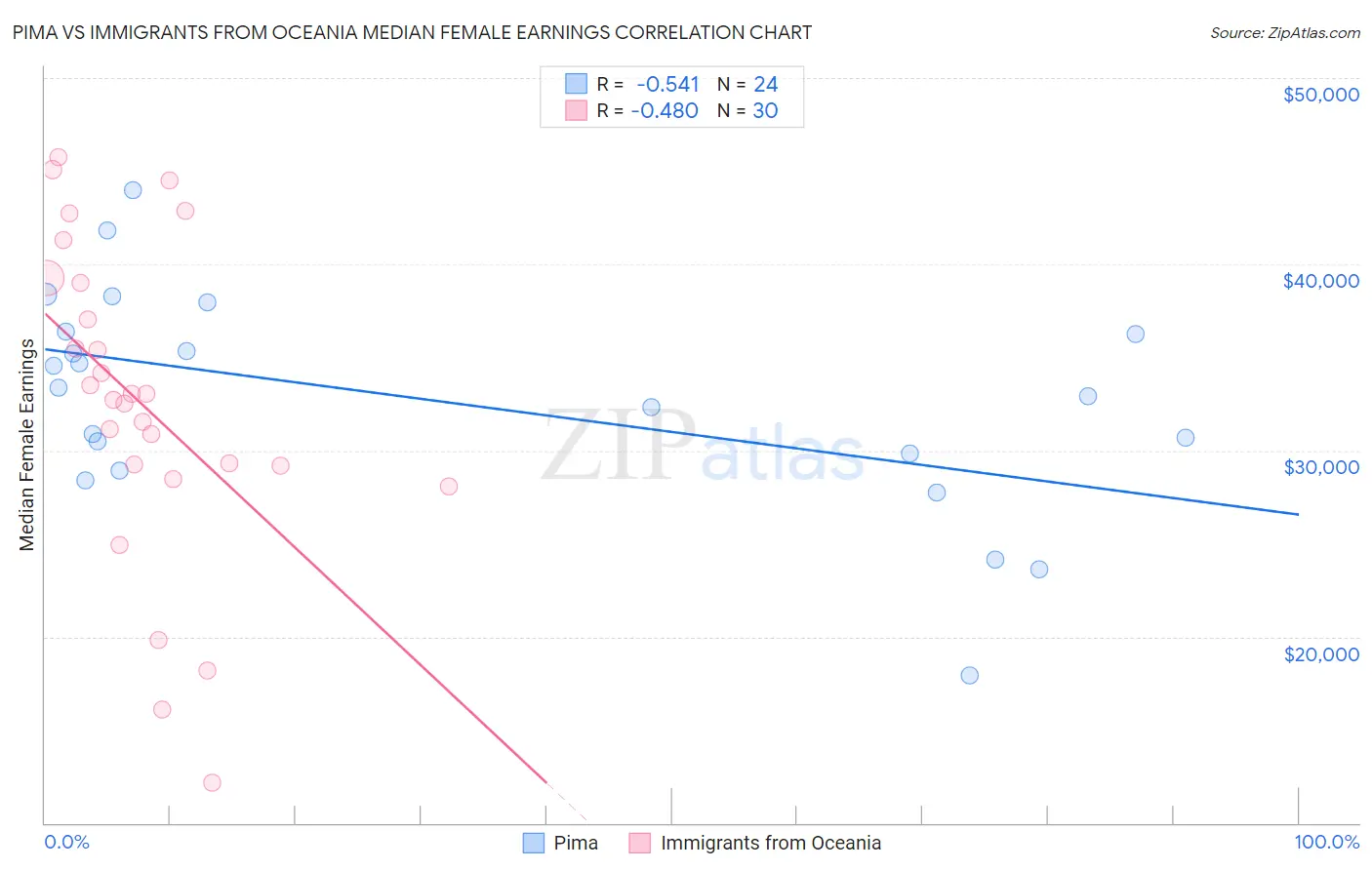 Pima vs Immigrants from Oceania Median Female Earnings