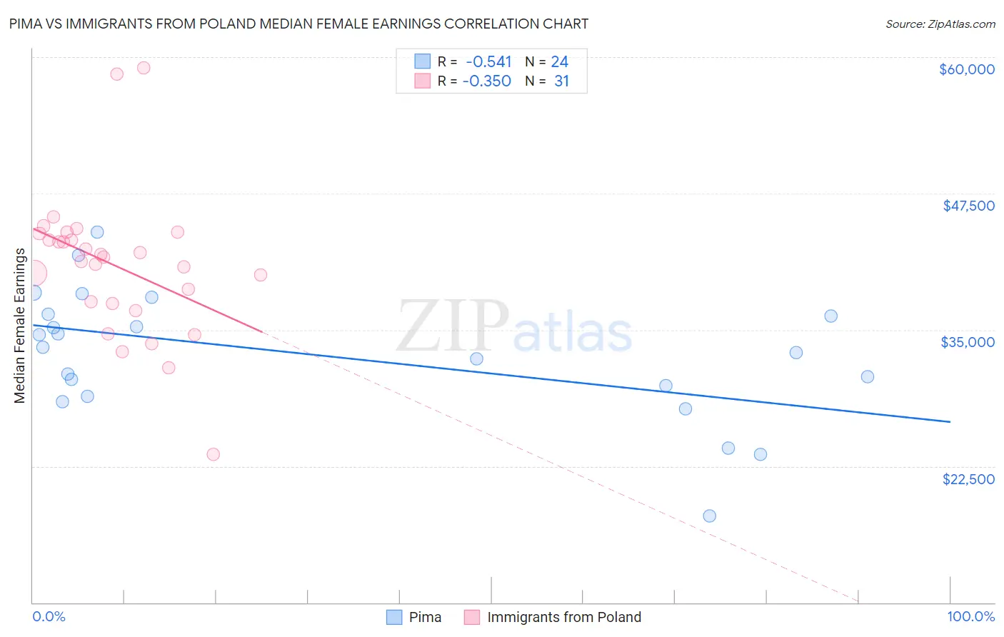 Pima vs Immigrants from Poland Median Female Earnings