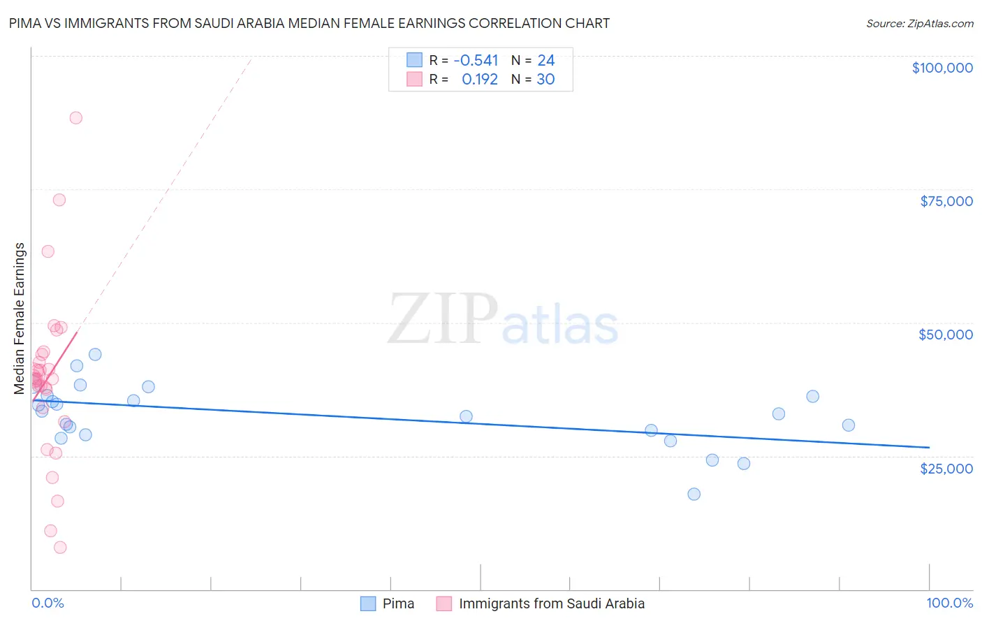 Pima vs Immigrants from Saudi Arabia Median Female Earnings