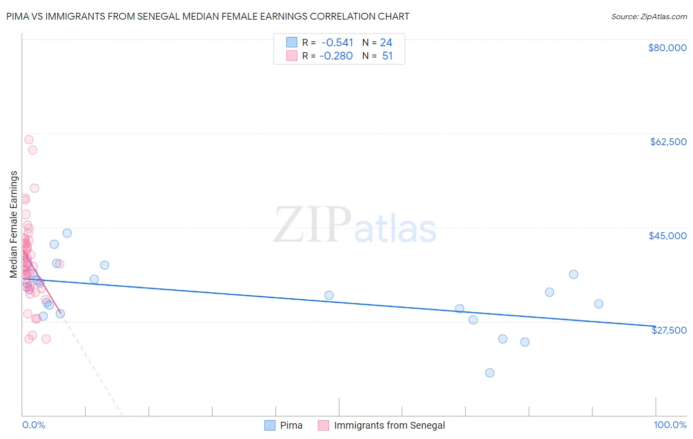 Pima vs Immigrants from Senegal Median Female Earnings